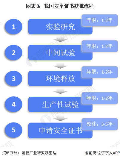 2021年中国转基因行业市场现状与发展前景预测(图3) 图表3:我国安全证书获批流程