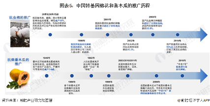 2021年中国转基因行业市场现状与发展前景预测(图5) 图表5:中国转基因棉花和番木瓜的推广历程