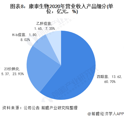 成功分离德尔塔毒株!康泰生物能否破局?(图9) 图表8:康泰生物2020年营业收入产品细分(单位:亿元,%)