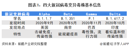成功分离德尔塔毒株!康泰生物能否破局?(图1) 图表1:四大新冠病毒变异毒株基本信息