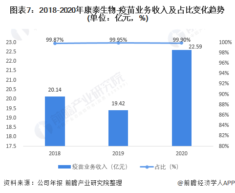 成功分离德尔塔毒株!康泰生物能否破局?(图8) 图表7:2018-2020年康泰生物-疫苗业务收入及占比变化趋势(单位:亿元,%)