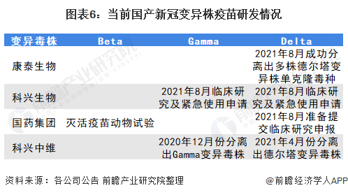 成功分离德尔塔毒株!康泰生物能否破局?(图7) 图表6:当前国产新冠变异株疫苗研发情况