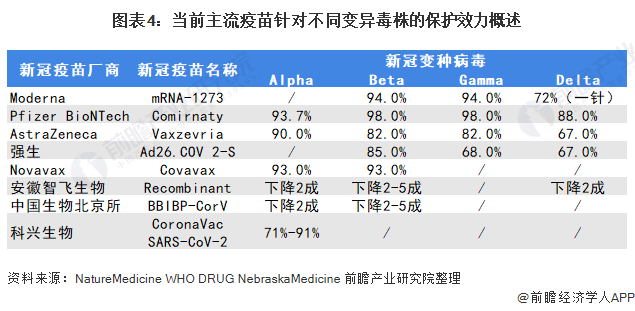 成功分离德尔塔毒株!康泰生物能否破局?(图4) 图表4:当前主流疫苗针对不同变异毒株的保护效力概述