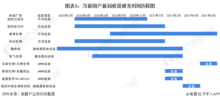 成功分离德尔塔毒株!康泰生物能否破局?(图6) 图表5:当前国产新冠疫苗研发时间历程图