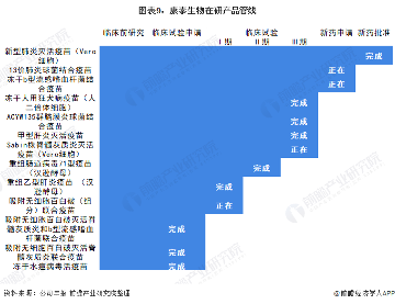 成功分离德尔塔毒株!康泰生物能否破局?(图10) 图表9:康泰生物在研产品管线