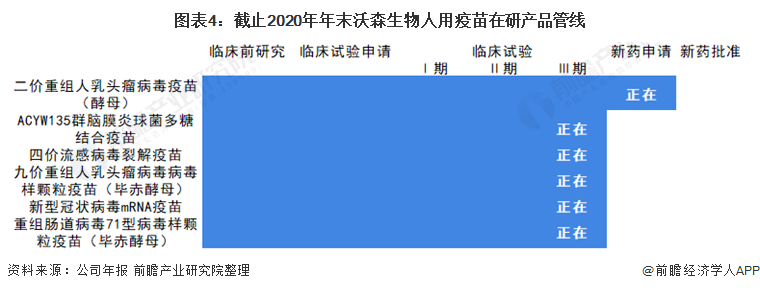 2021年中国人用疫苗行业龙头企业分析——沃森生物(图5) 图表4:截止2020年年末沃森生物人用疫苗在研产品管线