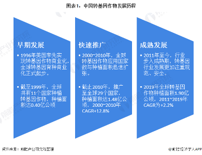 图表1：中国转基因作物发展历程