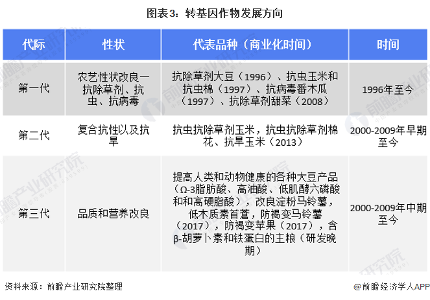 图表3：转基因作物发展方向