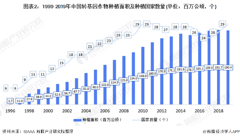图表2：1999-2019年中国转基因作物种植面积及种植国家数量(单位：百万公顷，个)