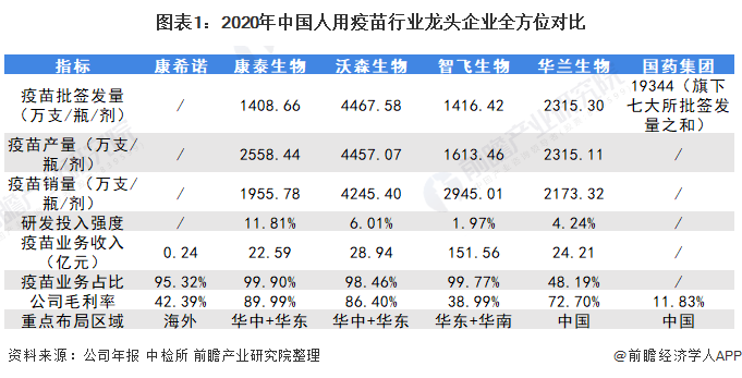 2021年中国人用疫苗行业龙头企业分析——沃森生物(图1) 图表1:2020年中国人用疫苗行业龙头企业全方位对比