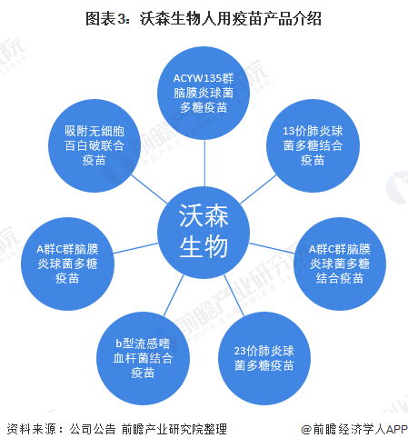 2021年中国人用疫苗行业龙头企业分析——沃森生物(图3) 图表3:沃森生物人用疫苗产品介绍