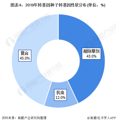 图表4：2019年转基因种子转基因性状分布(单位：%)