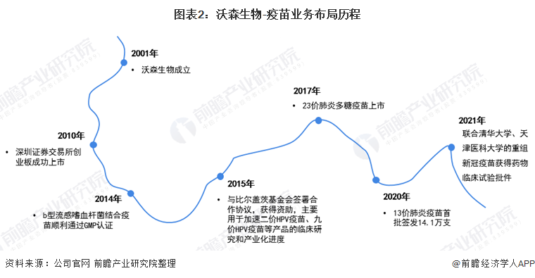 2021年中国人用疫苗行业龙头企业分析——沃森生物(图2) 图表2:沃森生物-疫苗业务布局历程