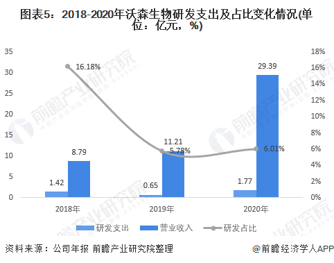 2021年中国人用疫苗行业龙头企业分析——沃森生物(图6) 图表5:2018-2020年沃森生物研发支出及占比变化情况(单位:亿元,%)