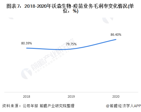 2021年中国人用疫苗行业龙头企业分析——沃森生物(图8) 图表7:2018-2020年沃森生物-疫苗业务毛利率变化情况(单位:%)