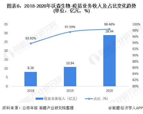 2021年中国人用疫苗行业龙头企业分析——沃森生物(图7) 图表6:2018-2020年沃森生物-疫苗业务收入及占比变化趋势(单位:亿元,%)