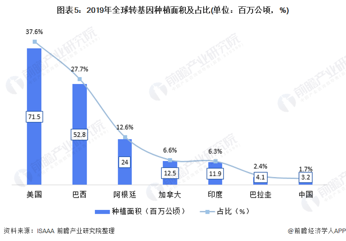 图表5：2019年全球转基因种植面积及占比(单位：百万公顷，%)