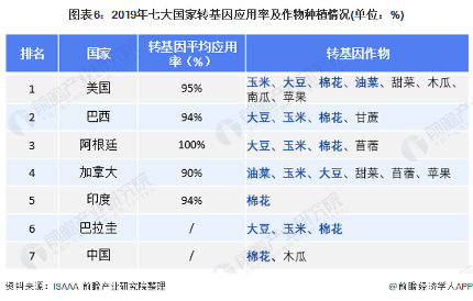 图表6：2019年七大国家转基因应用率及作物种植情况(单位：%)