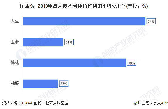 图表9：2019年四大转基因种植作物的平均应用率(单位：%)
