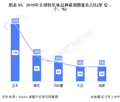 图表10：2019年全球转化体品种获批数量及占比(单位：个，%)