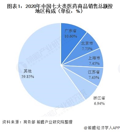 2021年中国医药流通行业区域竞争格局分析(图1) 图表1:2020年中国七大类医药商品销售总额按地区构成(单位:%)