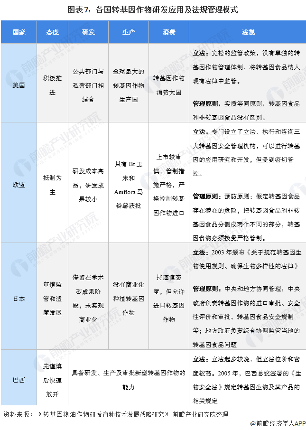 图表7：各国转基因作物研发应用及法规管理模式