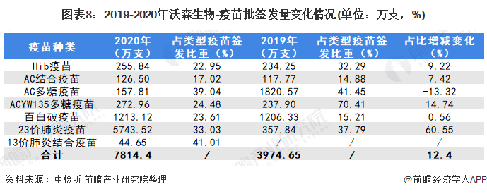 2021年中国人用疫苗行业龙头企业分析——沃森生物(图9) 图表8:2019-2020年沃森生物-疫苗批签发量变化情况(单位:万支,%)