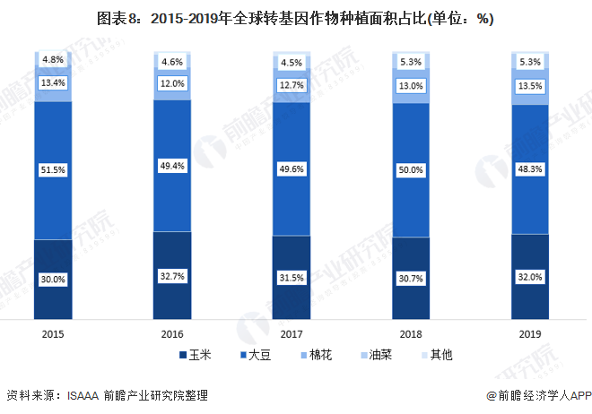 图表8：2015-2019年全球转基因作物种植面积占比(单位：%)