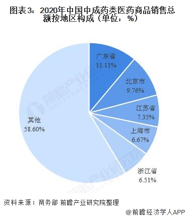 2021年中国医药流通行业区域竞争格局分析(图4) 图表3:2020年中国中成药类医药商品销售总额按地区构成(单位:%)