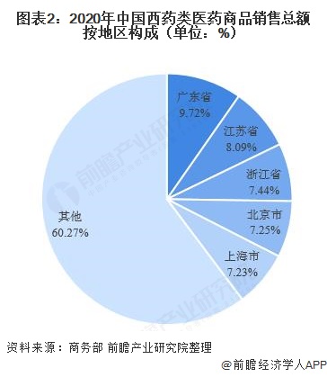 2021年中国医药流通行业区域竞争格局分析(图2) 图表2:2020年中国西药类医药商品销售总额按地区构成(单位:%)