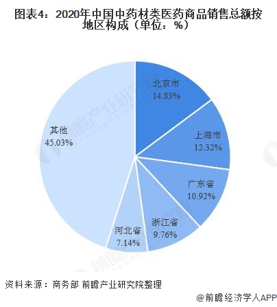 2021年中国医药流通行业区域竞争格局分析(图5) 图表4:2020年中国中药材类医药商品销售总额按地区构成(单位:%)