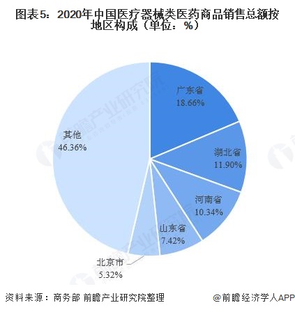 2021年中国医药流通行业区域竞争格局分析(图6) 图表5:2020年中国医疗器械类医药商品销售总额按地区构成(单位:%)