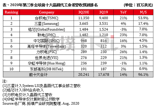 传三星年底进行5纳米处理器与基带芯片大量投产(图2)