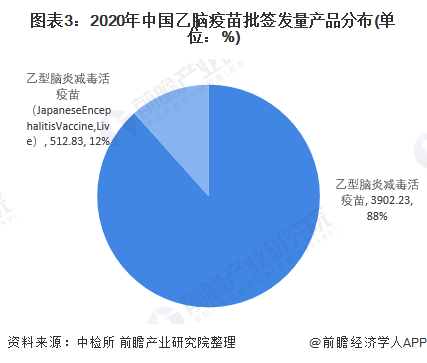 中国乙脑疫苗行业市场现状及竞争格局分析(图4) 图表3:2020年中国乙脑疫苗批签发量产品分布(单位:%)