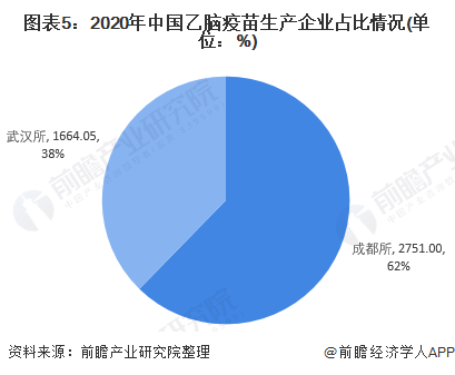中国乙脑疫苗行业市场现状及竞争格局分析(图6) 图表5:2020年中国乙脑疫苗生产企业占比情况(单位:%)