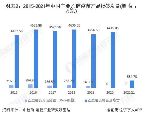 中国乙脑疫苗行业市场现状及竞争格局分析(图2) 图表2:2015-2021年中国主要乙脑疫苗产品批签发量(单位:万瓶)