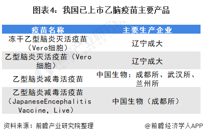 中国乙脑疫苗行业市场现状及竞争格局分析(图5) 图表4:我国已上市乙脑疫苗主要产品