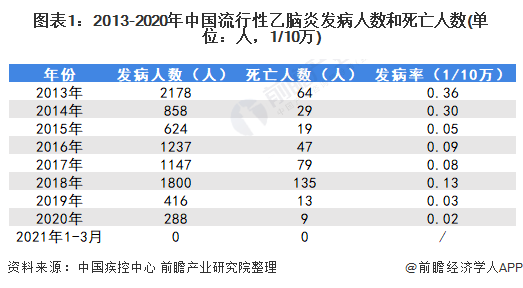 中国乙脑疫苗行业市场现状及竞争格局分析(图1) 图表1:2013-2020年中国流行性乙脑炎发病人数和死亡人数(单位:人,1/10万)