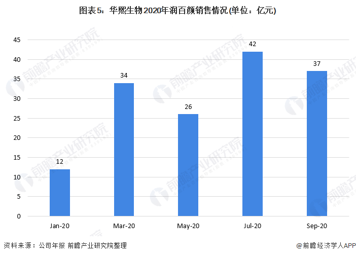 图表5：华熙生物2020年润百颜销售情况(单位：亿元)