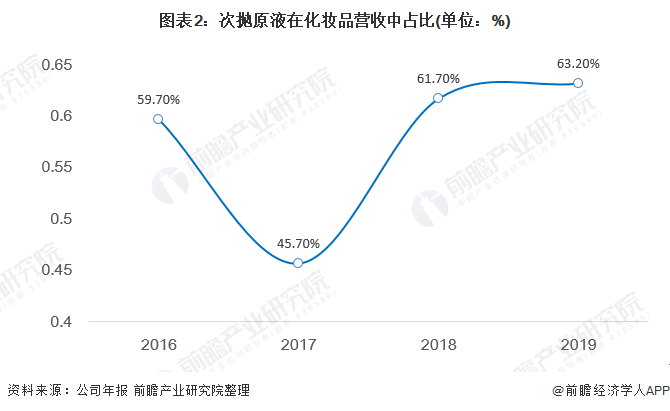 图表2：次抛原液在化妆品营收中占比(单位：%)