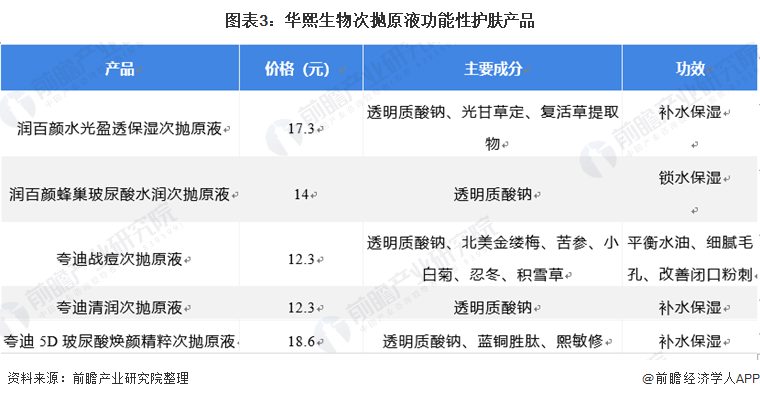 图表3：华熙生物次抛原液功能性护肤产品