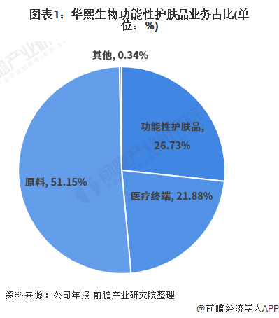 图表1：华熙生物功能性护肤品业务占比(单位：%)