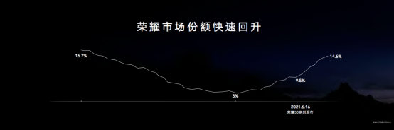 荣耀Magic3系列加码荣耀品牌上攻(图5) 冲击高端市场,荣耀Magic3系列加码荣耀品牌上攻