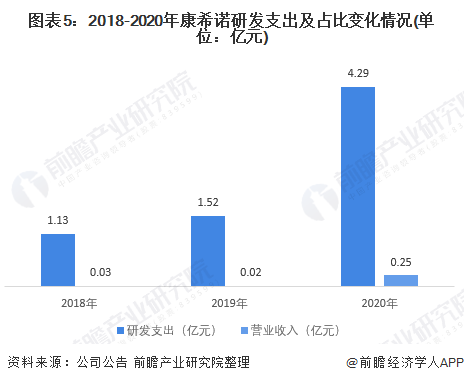 图表5：2018-2020年康希诺研发支出及占比变化情况(单位：亿元)