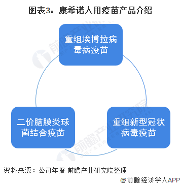 图表3：康希诺人用疫苗产品介绍