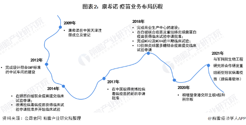 图表2：康希诺-疫苗业务布局历程