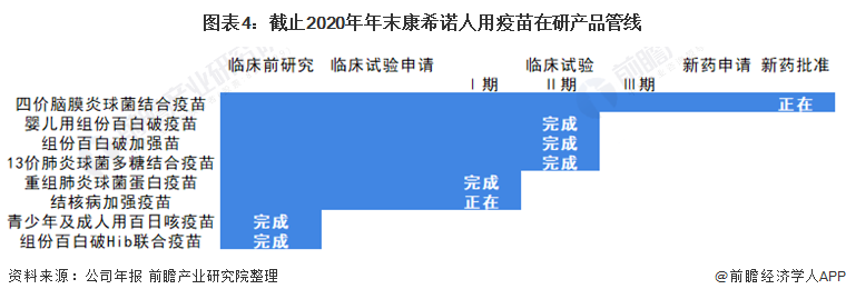 图表4：截止2020年年末康希诺人用疫苗在研产品管线