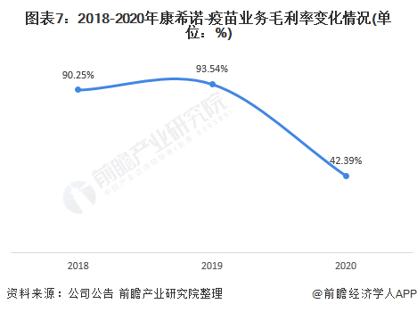 图表7：2018-2020年康希诺-疫苗业务毛利率变化情况(单位：%)