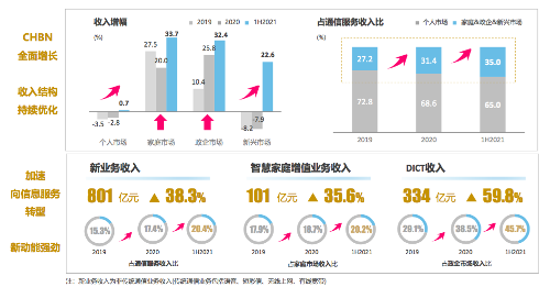 中国移动的上半年:5G发展驶入“快车道”(图3) 中国移动的上半年:5G发展驶入“快车道”(图3)