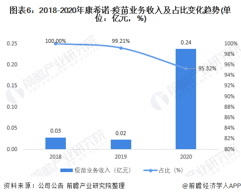 图表6：2018-2020年康希诺-疫苗业务收入及占比变化趋势(单位：亿元，%)